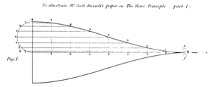 Waveline principle