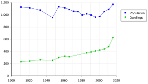 Graph of population of Yea, showing no significant change from 1100 since 1900, and number of dwellings, showing a rise from about 200 to nearly 500 over the same period.