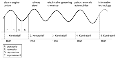 Kondratieff Wave-HQ