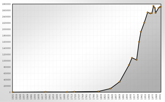 Population Statistics Wiesbaden