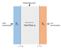 Simple definition of thermal conductivity