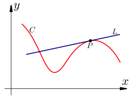 Tangency Example 3