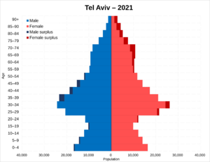 Tel Aviv population pyramid