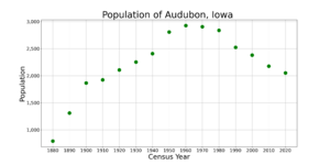 AudubonIowaPopPlot