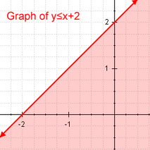 Graph of inequality