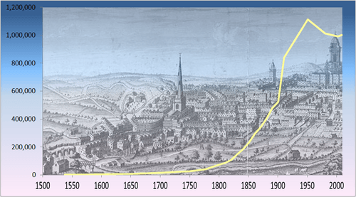 Graph of population of Birmingham