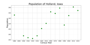 HollandIowaPopPlot