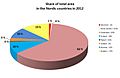 Share of total area in the Nordic countries in 2012
