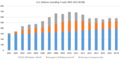 U.S. Defense Spending Trends 2001-2014