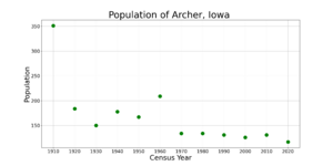 ArcherIowaPopPlot