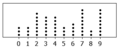 Dotplot of random values 2