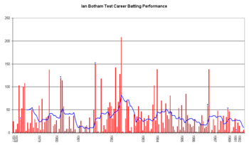 Ian Botham graph