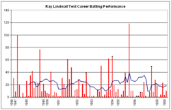 Ray Lindwall graph