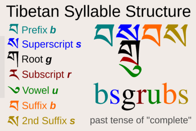 Tibetan syllable structure