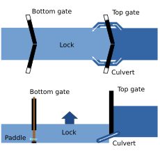 Canal lock