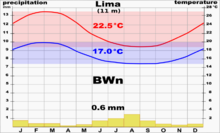 Climate Chart Lima