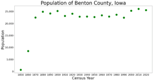 BentonCountyIowaPop2020