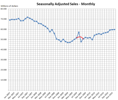 Cash-for-clunckers-chart