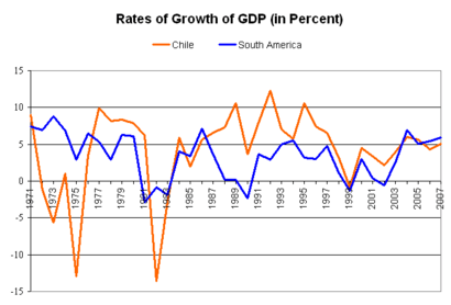 Economic growth of Chile