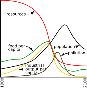 Limits-to-growth-figure-35