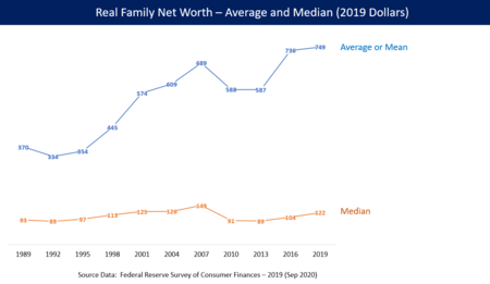 Middle class net worth