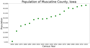 MuscatineCountyIowaPop2020