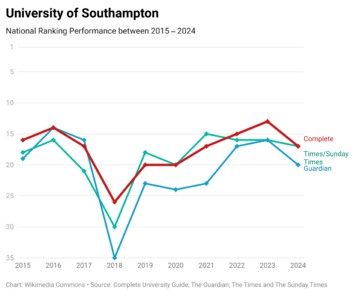 Southampton 10 Years