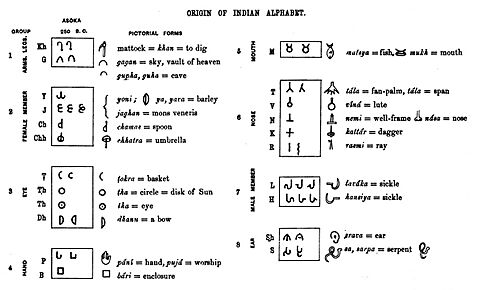 Theory of pictographic-acrophonic origin of the Brahmi script