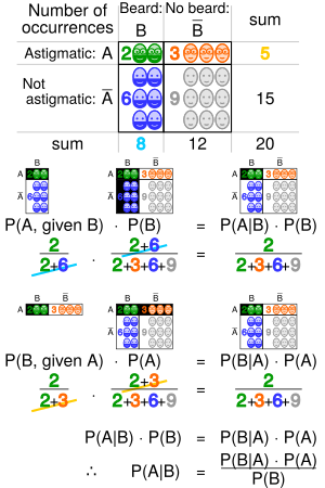 Bayes theorem visualisation