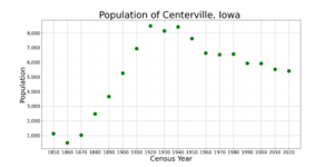 CentervilleIowaPopPlot