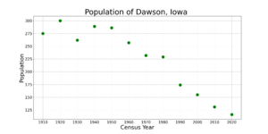 DawsonIowaPopPlot