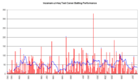 Inzamam-ul-Haq Graph