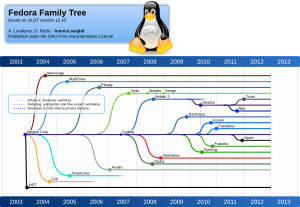 FedoraFamilyTree1210