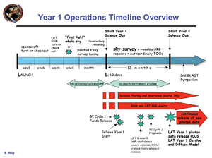 GLASTtimeline