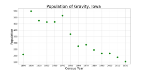 GravityIowaPopPlot