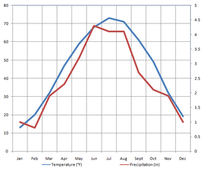 Minneapolis Climate Averages