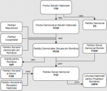 PSD (Romania) Diagram