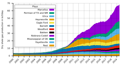 Shale gas production USA