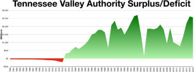 TVA Surplus