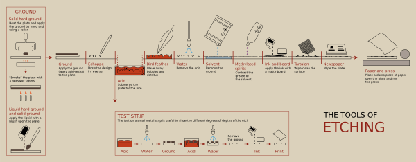 Tools of etching