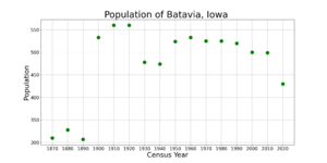 BataviaIowaPopPlot