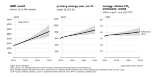 Figure 3 from US Energy Information Administration IEO2023 report