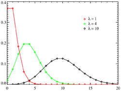 Poisson distribution PMF