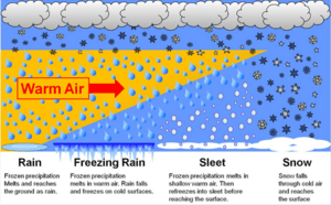 Precipitation by type