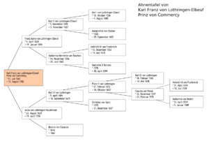 Ahnentafel prinz commercy