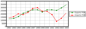 Argentina trade chart