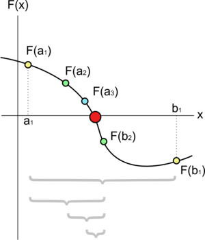 Bisection method