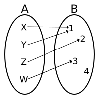 Gen not surjection not injection.svg