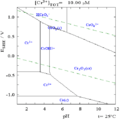 Chromium in water pourbiax diagram