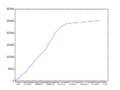 Citizendium number of articles graph